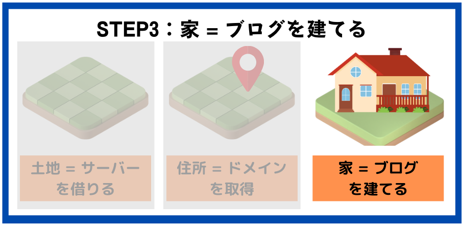 STEP3：家 = ブログを建てる