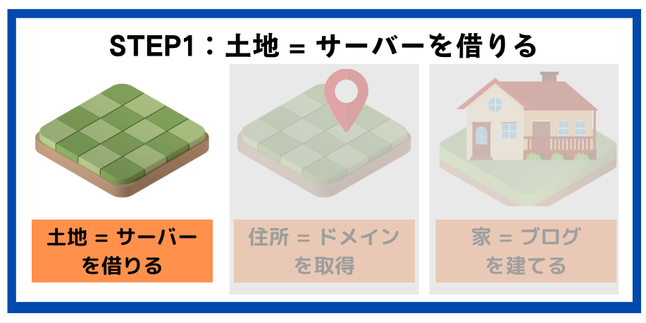 STEP1：土地=サーバーを借りる