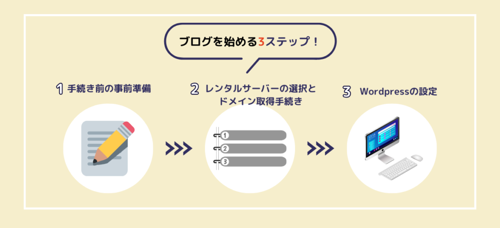 ブログを始める３ステップ
１手続き前の事前準備
２レンタルサーバーの選択とドメイン取得手続き
３Wordpress設定