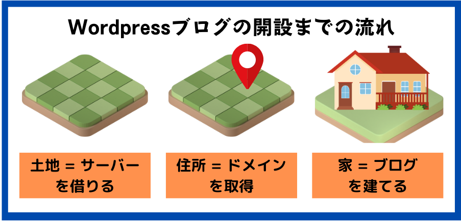 Wordpressブログの開設までの流れ 土地=サーバーを借りる 住所=ドメインを取得 家=ブログを建てる