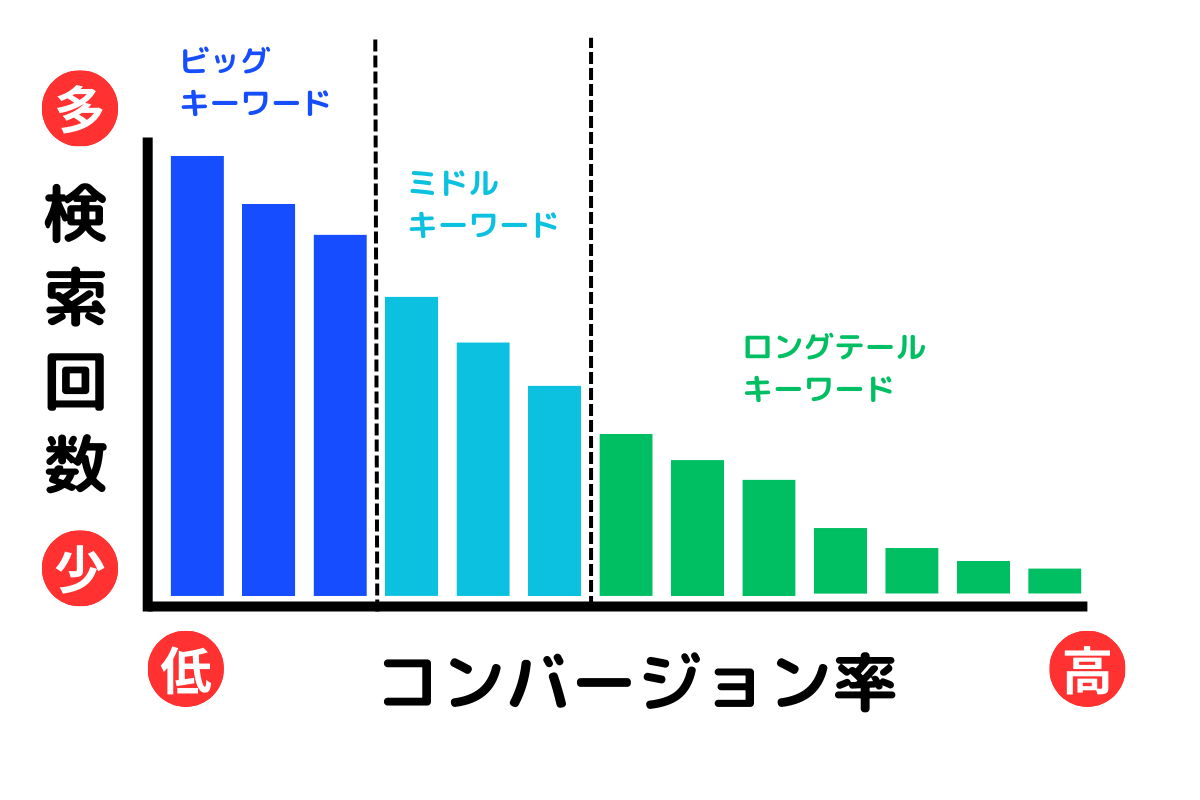 検索ボリュームの図