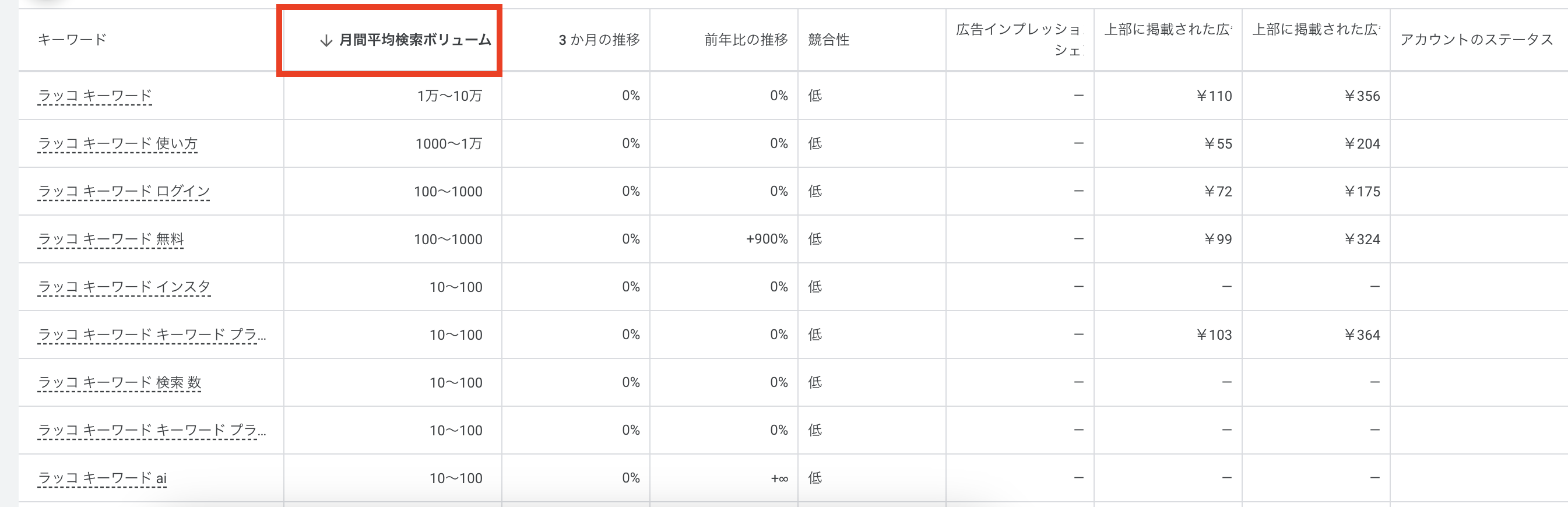 月間平均検索ボリュームをクリック