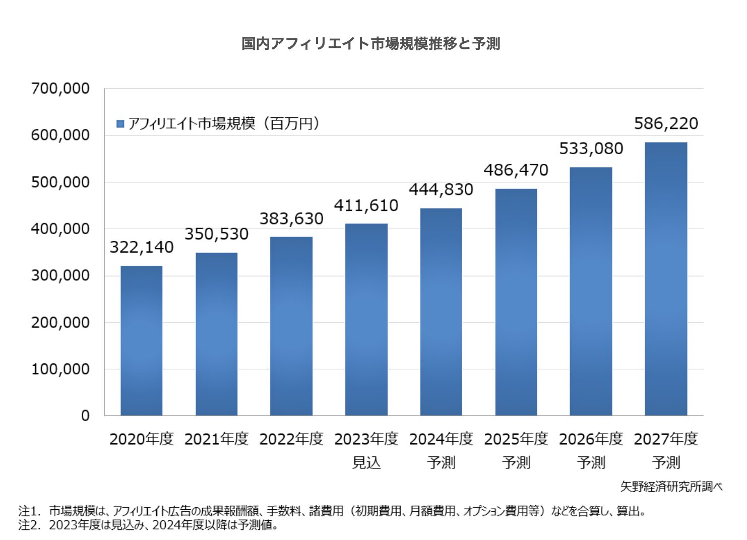 国内アフィリエイト市場規模推移と予測の画像