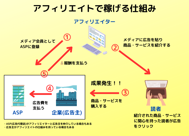 アフィリエイトで稼げる仕組みの図