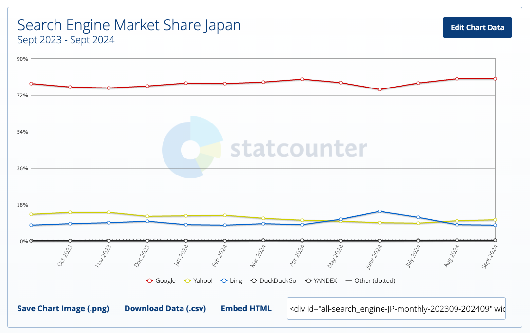 Search Engine Market Share Japanの画像