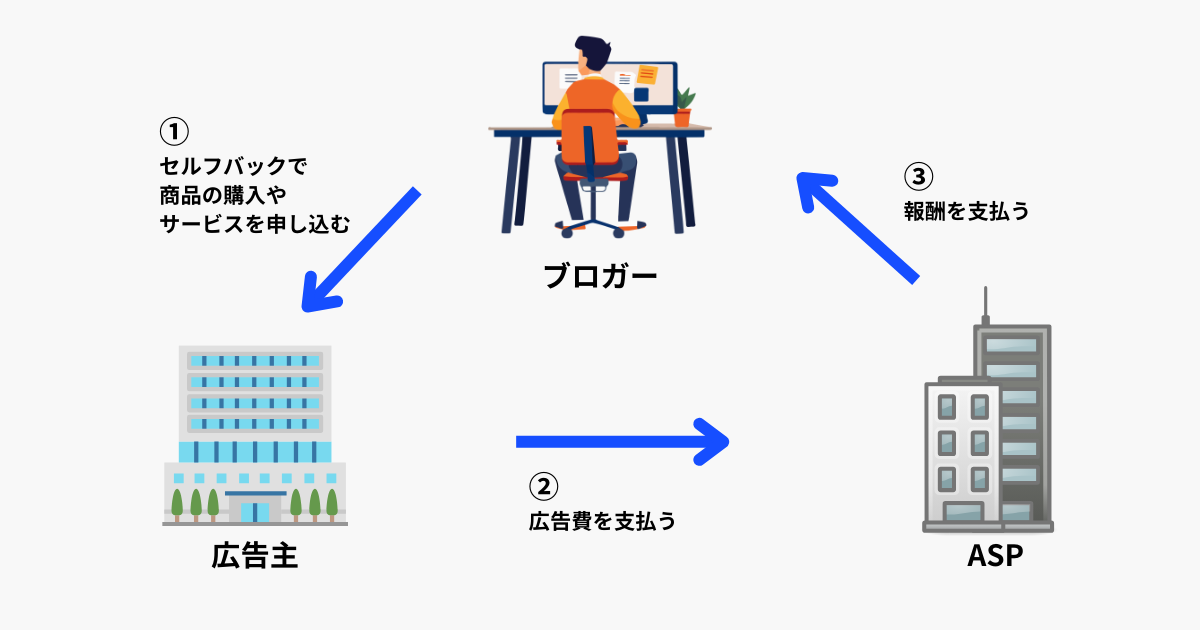 セルフバックの流れの説明画像