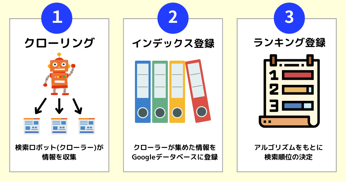 ①クローリング、検索ロボット（クローラー）が情報を収集
②インデックス登録、クローラーが集めた情報をGoogleデータベースに登録
③ランキング登録、アルゴリズムをもとに検索順位の決定