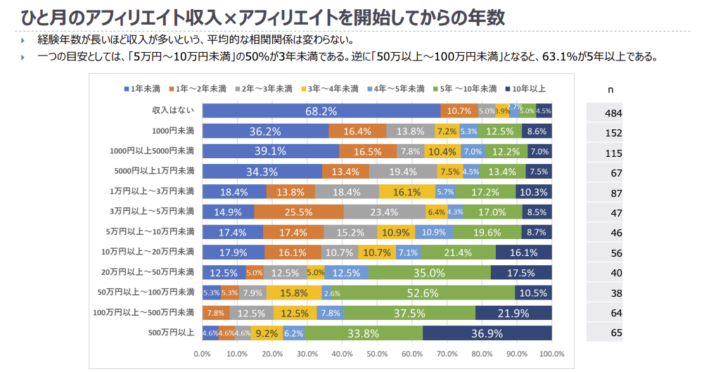 アフィリエイト・プログラムに関する意識調査2024の画像