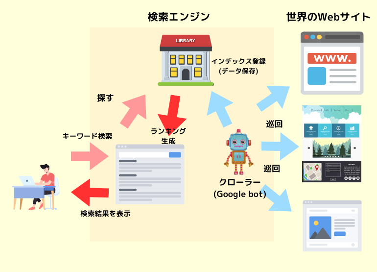 検索エンジンの登録のプロセスの画像