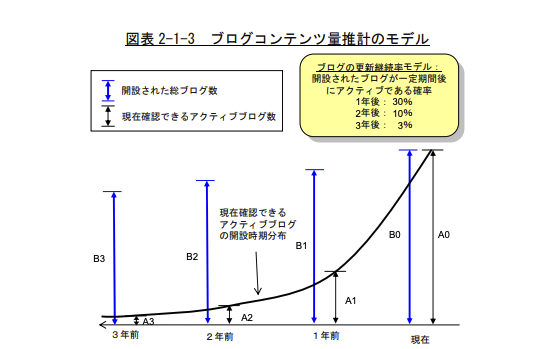 ブログの実態に関する調査研究の画像