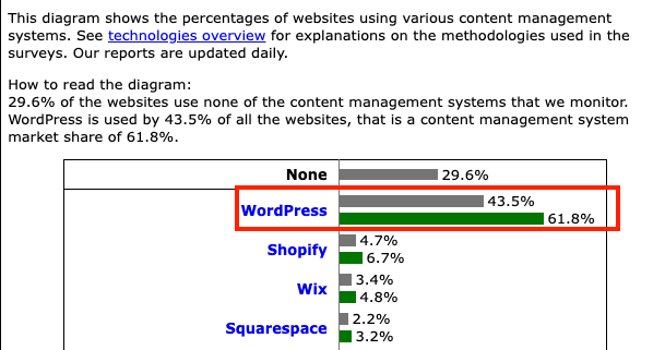 WordPress 43.5%