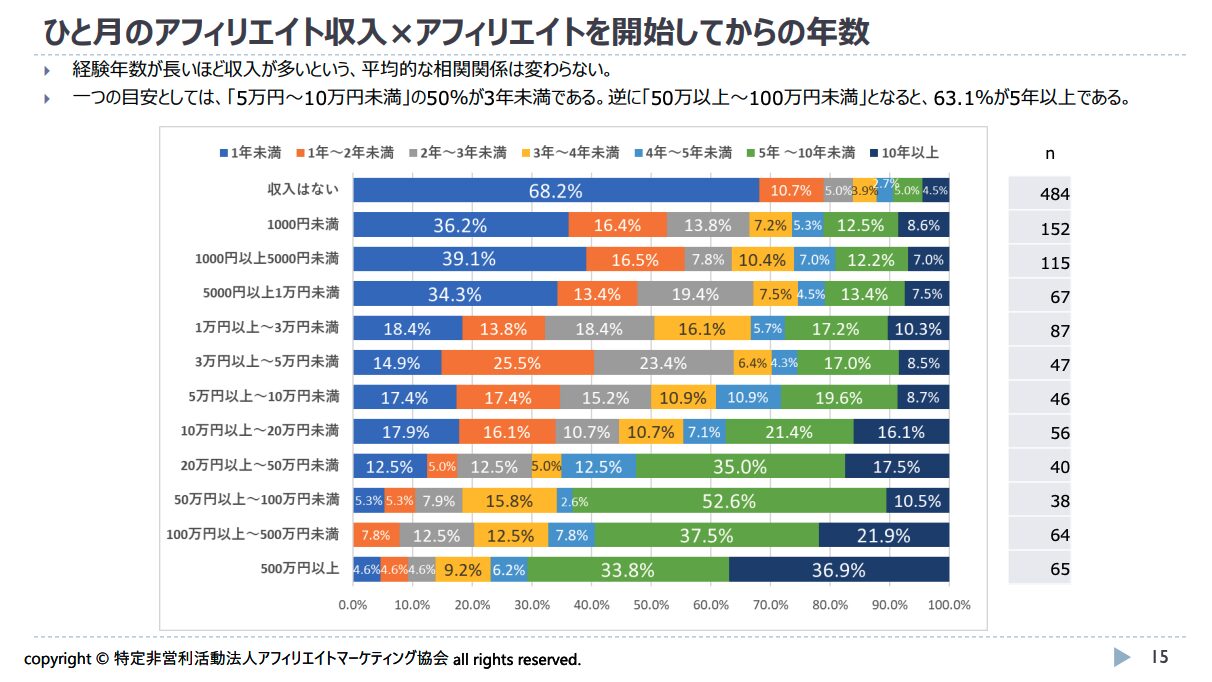 ひと月のアフィリエイト収入×アフィリエイトを開始してからの年数