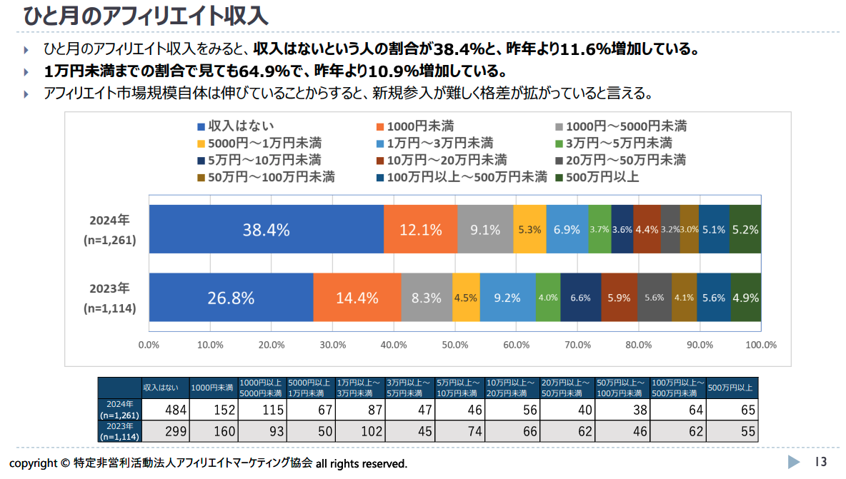 ひと月のアフィリエイト収入