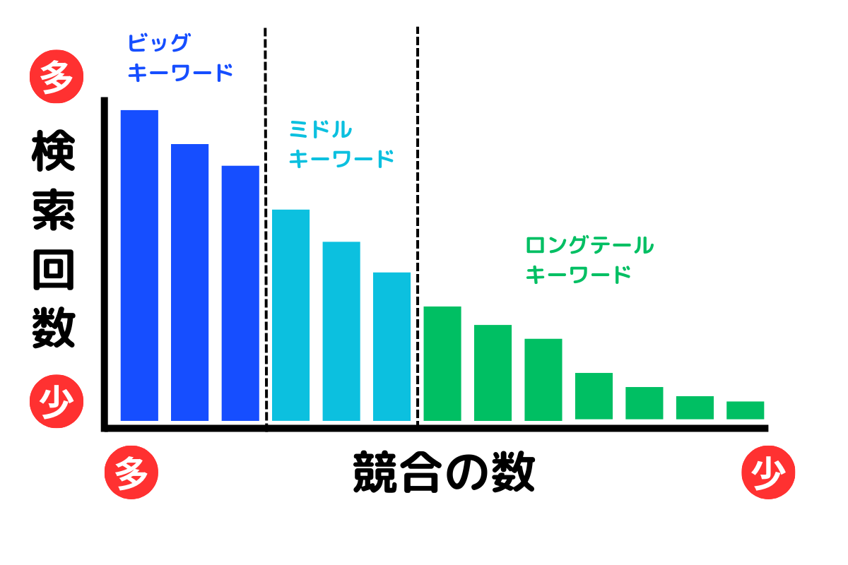 ロングテールキーワードの画像