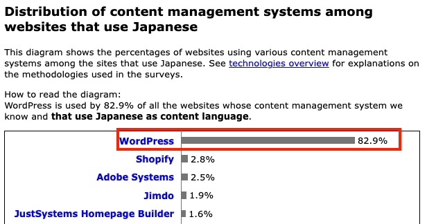 WordPress 82.9%