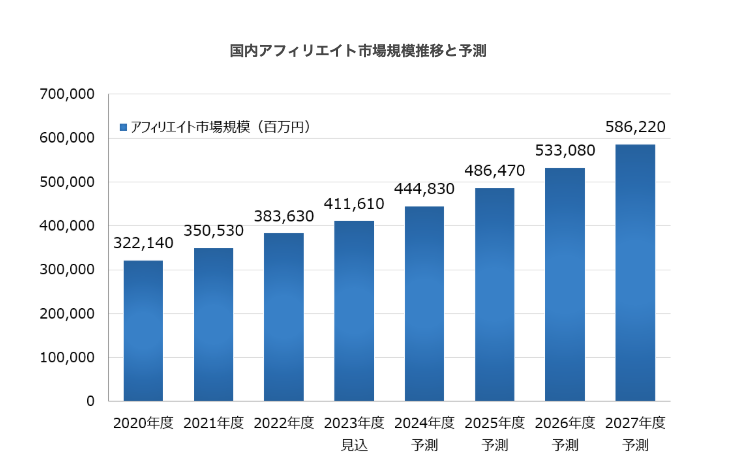 アフィリエイト市場の推移の画像